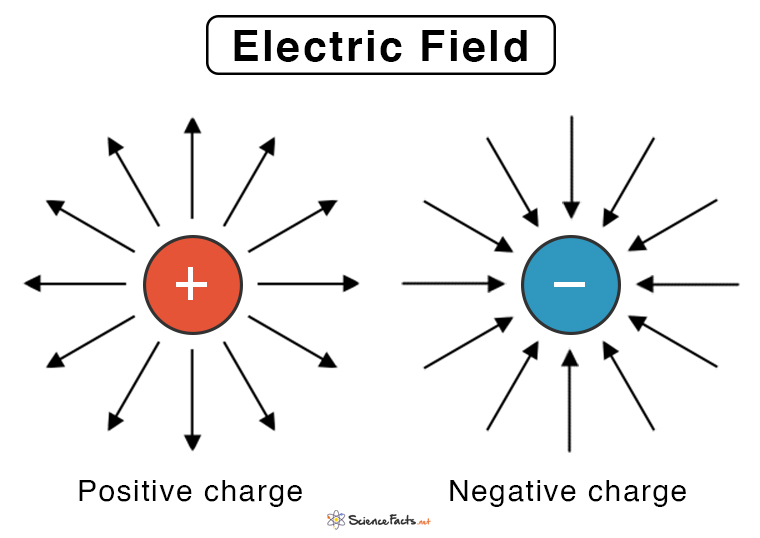 <p>invisible region around a charged object where an electric field is applied</p>