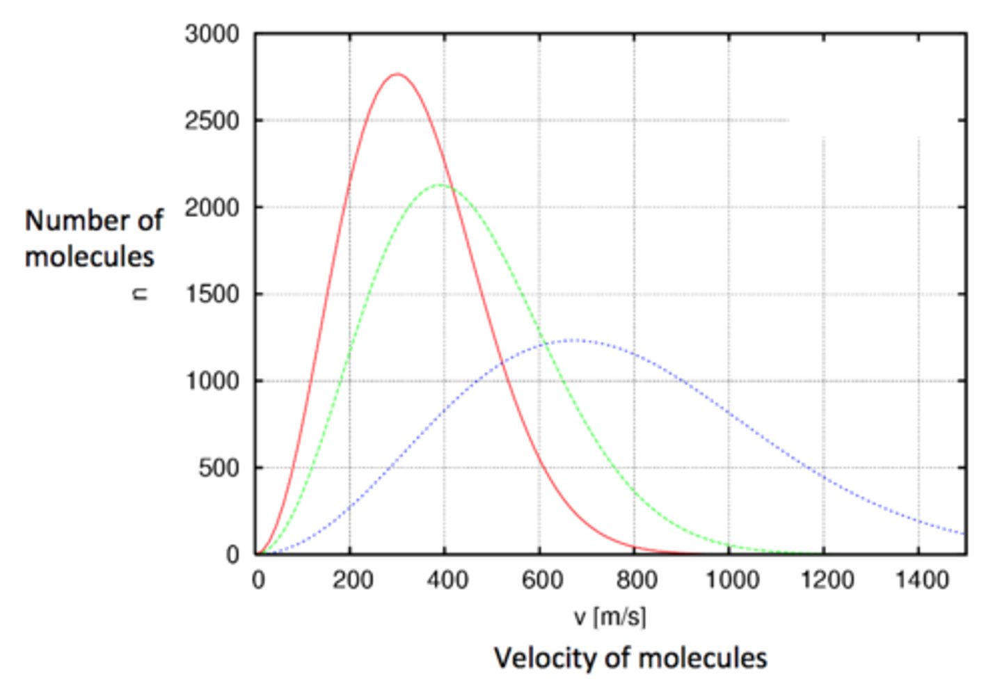 <p>Upon increasing the temperature, the average of the absolute value of molecular speed increases.</p><p>The width of the distribution increases due to an increase in the interactions between the molecules.</p><p>(+ graph)</p>