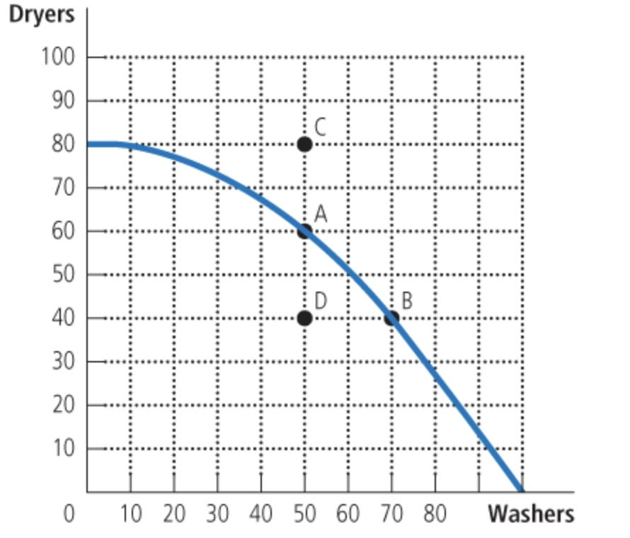<p><span>Consider the production possibilities frontier below where dryer production is measured on the vertical axis and washer production is measured on the horizontal axis.</span></p><p></p><p><span>This country is currently producing at point A. If this country wants to </span><strong>consume</strong><span> at point C then they need to:</span></p><ul><li><p>produce fewer computers</p></li><li><p>engage in specialization and exchange with another country</p></li><li><p>produce fewer cars</p></li><li><p>use their unemployed resources to produce more cars and computers</p></li></ul>