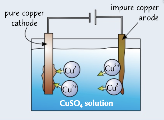 <p>due to the anode been made from an impure metal and the cathode made from pure metal</p>