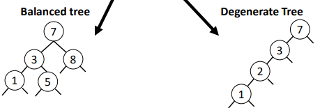 <ul><li><p><span>For a BST of height </span><span style="font-family: &quot;Cambria Math&quot;">ℎ</span><span>, the worst-case complexity of find() is </span><span style="font-family: &quot;Cambria Math&quot;">𝑂</span><span>(</span><span style="font-family: &quot;Cambria Math&quot;">ℎ</span><span>)</span></p></li><li><p><span>Height of BST = Ω(log </span><span style="font-family: &quot;Cambria Math&quot;">𝑛</span><span>) and </span><span style="font-family: &quot;Cambria Math&quot;">𝑂</span><span>(</span><span style="font-family: &quot;Cambria Math&quot;">𝑛</span><span>)</span></p></li><li><p><span>BST is very efficient on balanced trees, but inefficient on degenerate trees</span></p></li></ul><p></p>