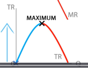 <p>As quantity increases, TR will continue to increase as long as MR is positive. </p><p>Eventually MR reaches 0, TR is maximised. </p><p>If marginal revenue is negative, as quantity increases, total revenue will decrease.</p>