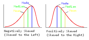 <p>What is skewed distribution</p>