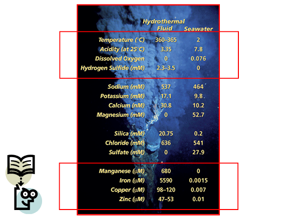 <ul><li><p>Higher Temperature</p></li><li><p>Highly acidic</p></li><li><p>Rich in Hydrogen Sulfide</p></li></ul><p></p><ul><li><p>Rich dissolved metals (Manganese, Iron, Copper, Zinc, etc)</p></li></ul><p></p><p></p>