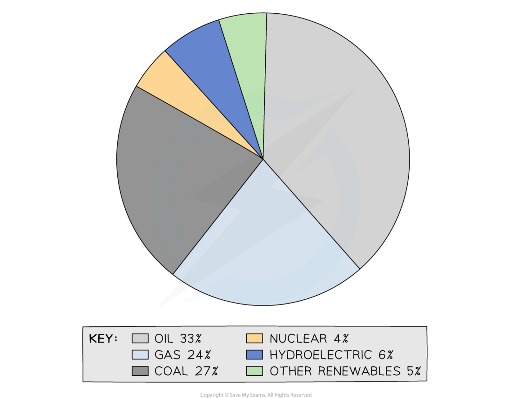 <p>what does this pie chart show</p>