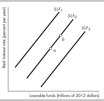<p>In the above figure, the economy is at point <span><em>a</em></span> on the initial supply of loanable funds curve <span><em>SLF</em><sub>0</sub></span>. What happens if the real interest rate rises?</p>