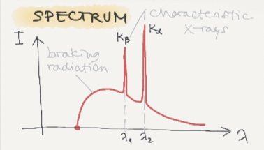 Characteristic radiation