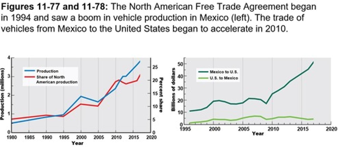 <p>North American Free Trade Agreement, now replaced by USMCA, with not much change.</p>