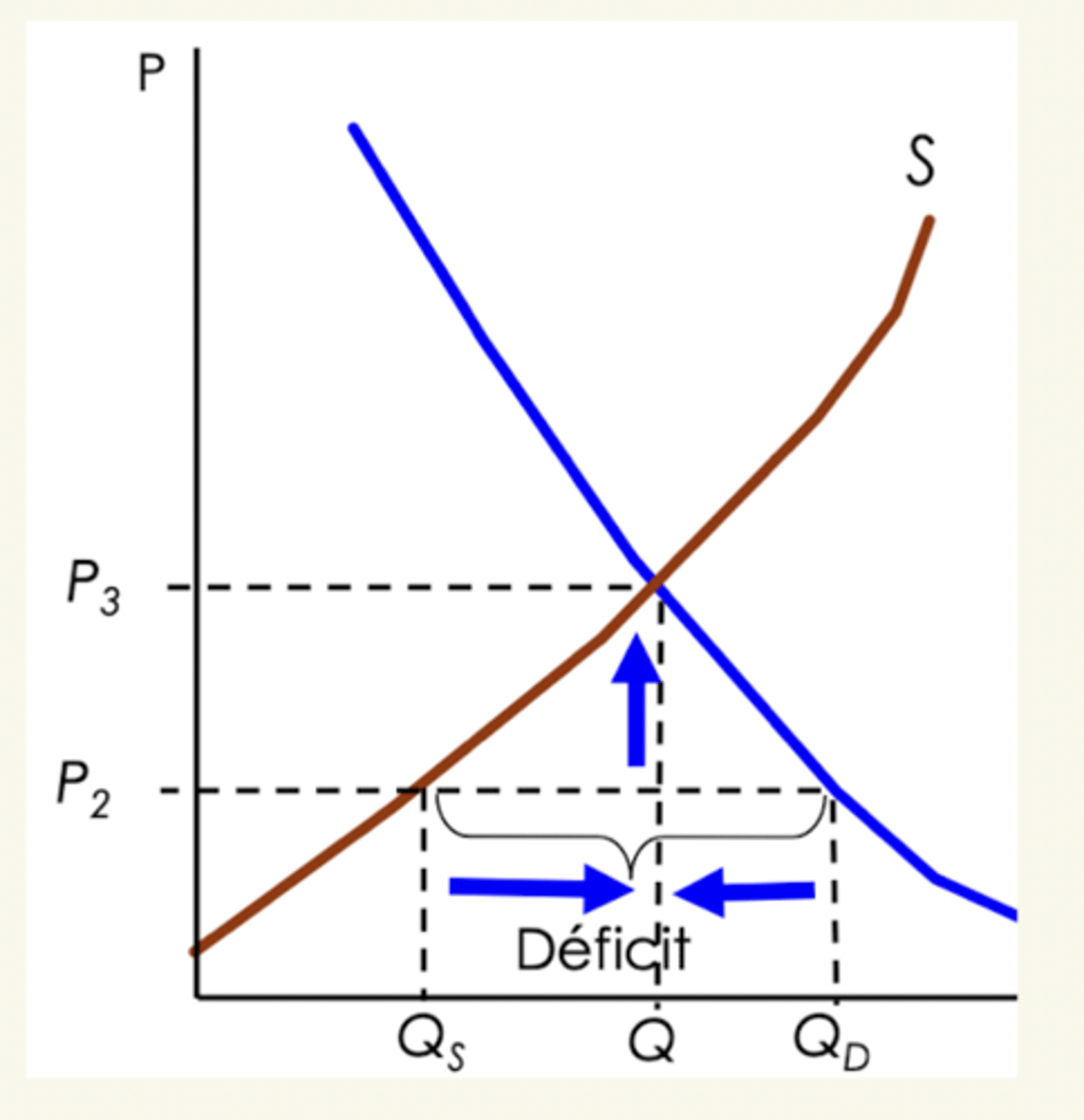 <p>déficit/ escasez</p>