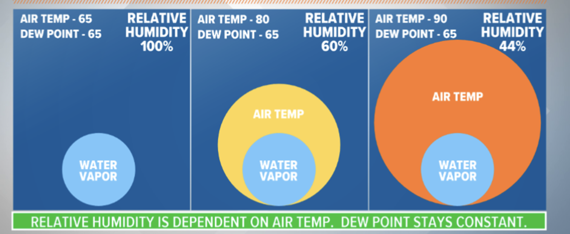 <p>temperature to which air must COOL for it to become completely saturated with water.</p>