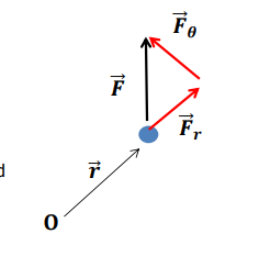<p>How is the force vector expressed in polar coordinates?</p>