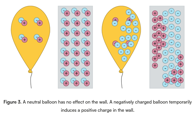 <p>Charging a neutral object by bringing another, already charged object close to it, then removing the earth connection from the second object.</p><p><span>When the balloon moves away from the wall, the distribution of charge on the wall goes back to its original state, and the wall becomes neutral again.</span></p>