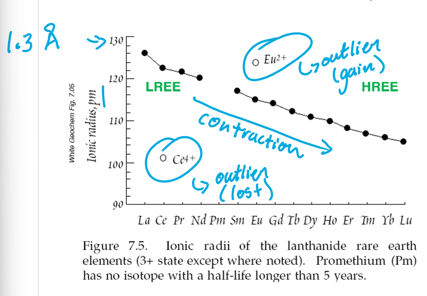 <p>Ionic radius decreases progressively from La3+ to Lu3+ by 25%</p>