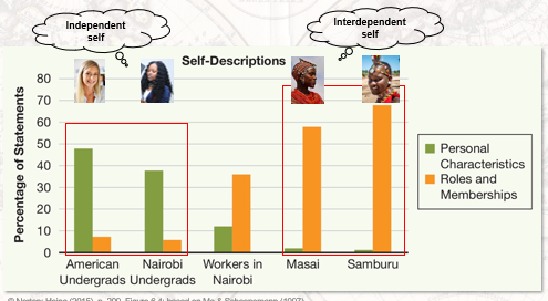 American and Nairobi undergrads: far more likely to mention personal characteristics (Americans: 7% roles & memberships, 50% personal traits)

Workers in Nairobi, Masai, and Samburu: far more likely to mention roles and memberships (Masai and Samburu: 60-70% roles & memberships, 2% personal traits)