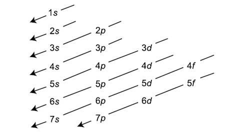 <p>Electrons fill orbitals according to this sequence</p><p></p>