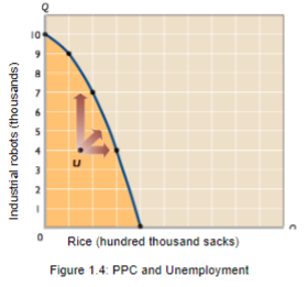 <p>Any point inside the production<br>possibilities curve, such as _,<br>represents _ or a<br>failure to achieve full employment.<br>The arrows indicate that by realizing<br>full employment, the economy could<br>operate on the curve. This means it<br>could produce more of one or both<br>products than it is producing at point<br>U.</p>