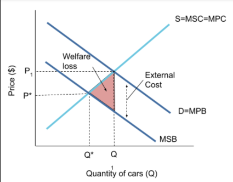 <ul><li><p>sweetspot where they cross is how much society wants built and that exact number is how much has been built</p></li></ul><p></p>