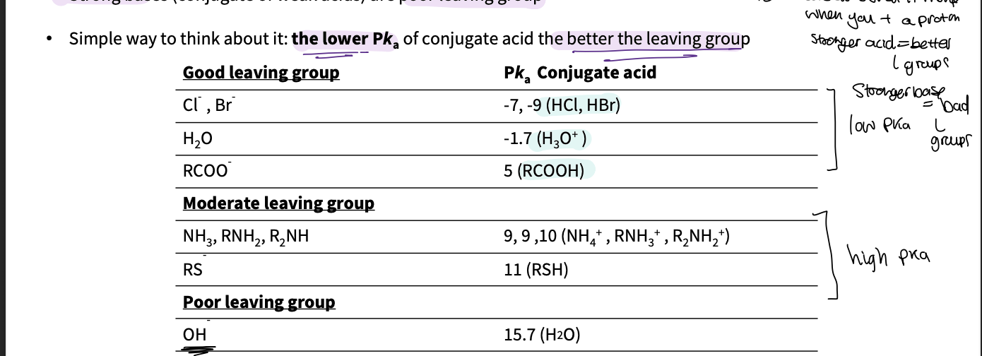 <ul><li><p>lower pka of conjugate acid ( what is made if you add a proton to L group)= better leaving group&nbsp;</p></li><li><p>eg weak bases = good l groups&nbsp;</p></li><li><p>strong bases=poor l groups&nbsp;</p></li></ul><p></p>