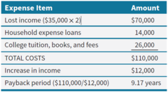 <p>Total Costs/Increase in annual income</p>