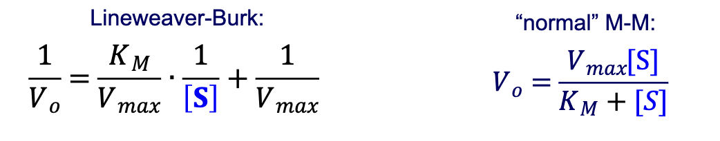 <p>Use the Lineweaver-Burk form of the M-M equation (“double reciprocal”)</p>