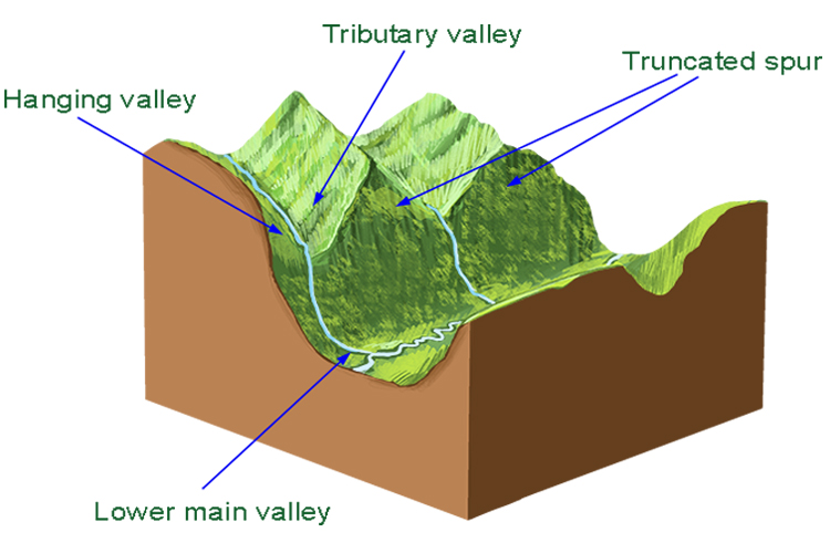 <p>Explain the process of how hanging valleys are formed</p>
