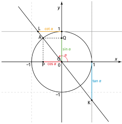 <p>cos α = -</p><p>sin α = +</p><p>tan α = -</p><p>cot α = -</p>