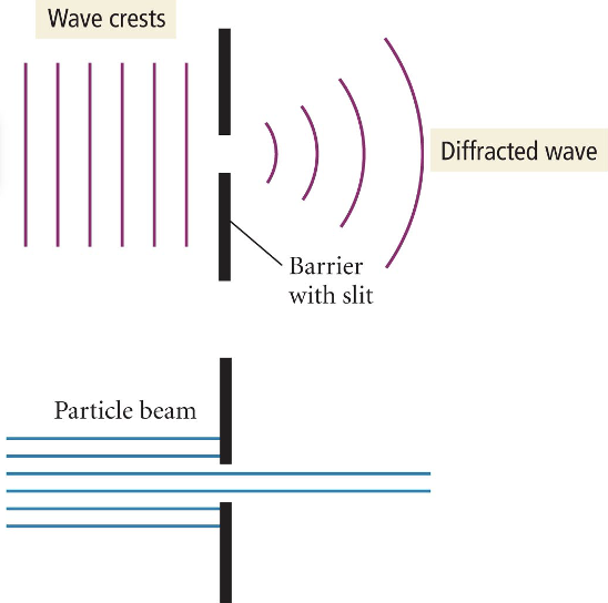 <ul><li><p>NOT refraction</p></li><li><p>When traveling waves encounter an obstacle or opening in a barrier, they “<em>move</em>” through or around it</p></li><li><p>Particles do not diffract</p><ul><li><p>either go thru slit or dont</p></li></ul></li></ul>