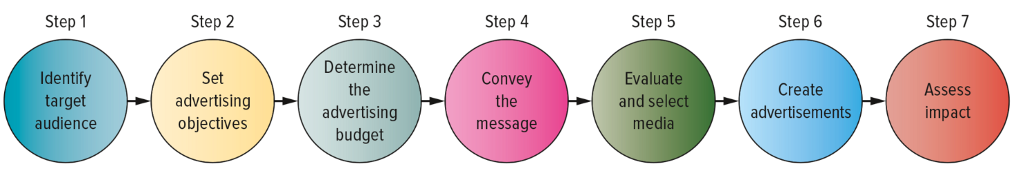 <ol><li><p>Identify target audience</p></li><li><p>Set advertising objectives</p></li><li><p>Determine the advertising budget</p></li><li><p>Convey the message</p></li><li><p>Evaluate and select media</p></li><li><p>Create advertisements</p></li><li><p>Assess impact using marketing metrics</p></li></ol><p></p>