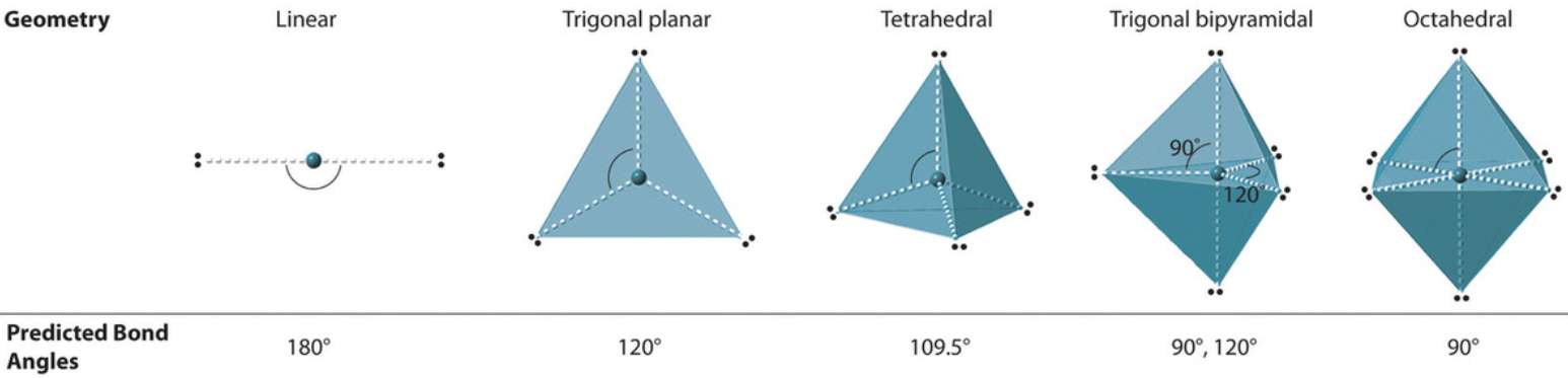 <p><u>Electronic Geometry vs. Molecular Geometry</u></p><p>Describes the spatial arrangement of all pairs of electrons around the central atom, including both the bonding and the lone pairs</p><p>Used in the determination of the ideal bond angle</p>