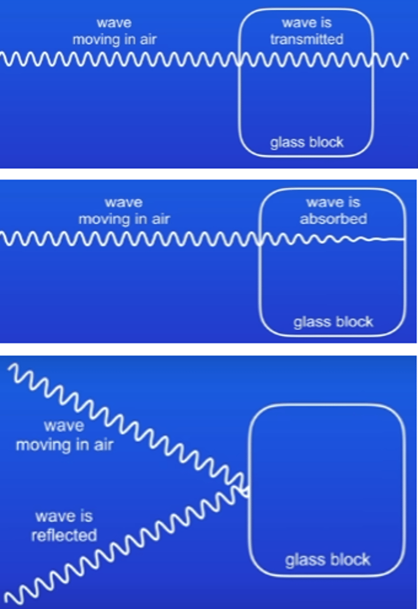 <p>Reflection: bounces off of boundary.<br>Transmission(and possible refraction) travels through boundary.<br>Absorption wave stopped by boundary.</p>