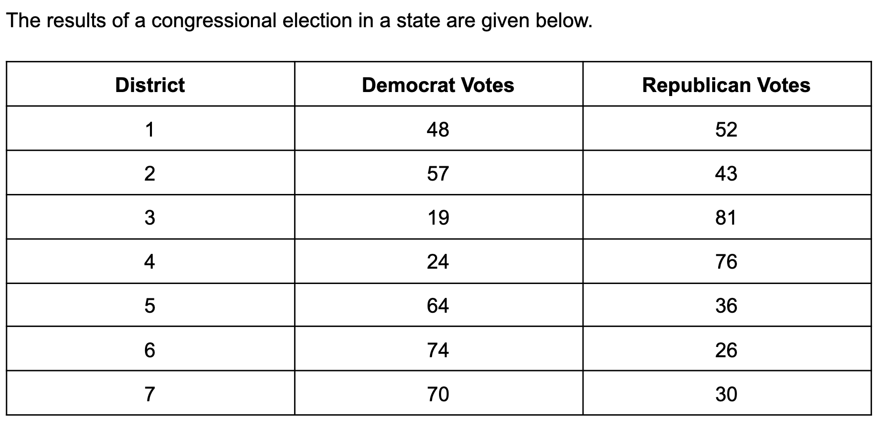 <p><span>What percent of seats did Republicans win statewide? What about Democrats? What is the</span><br><span>seat share for this election?</span></p>