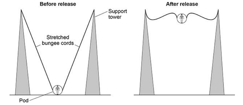 <p>In a ride at a theme park, a person is strapped into a pod that is attached to two stretched bungee cords. The bungee cords behave like springs. </p><p>The figure below shows a person using the ride. </p><p>When the pod is released, the pod accelerates upwards. </p><p>Before the pod is released the extension of each of the two bungee cords is 8.0 m. </p><p>The spring constant of each bungee cord is 735 N/m. The mass of the pod is 240 kg. </p><p>gravitational field strength = 9.8 N/kg </p><p>Calculate the maximum height reached by the pod. Use the Physics Equations Sheet.</p>