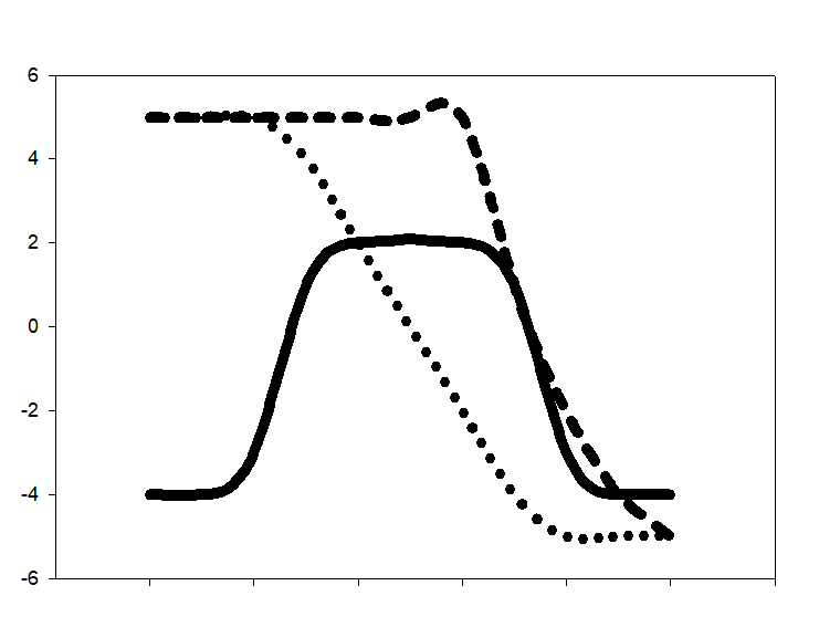 <p>right of the graph (extreme view on enjoyment)</p>