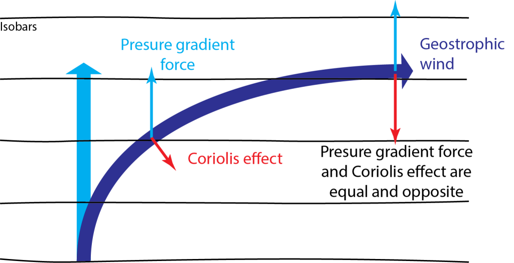 <ul><li><p>A steady horizontal air motion along <u>straight, parallel isobars</u></p></li><li><p>Perpendicular to that in which the CF and the PGF are acting equally and oppositely</p></li><li><p>Layer of frictionless</p></li></ul><p></p>
