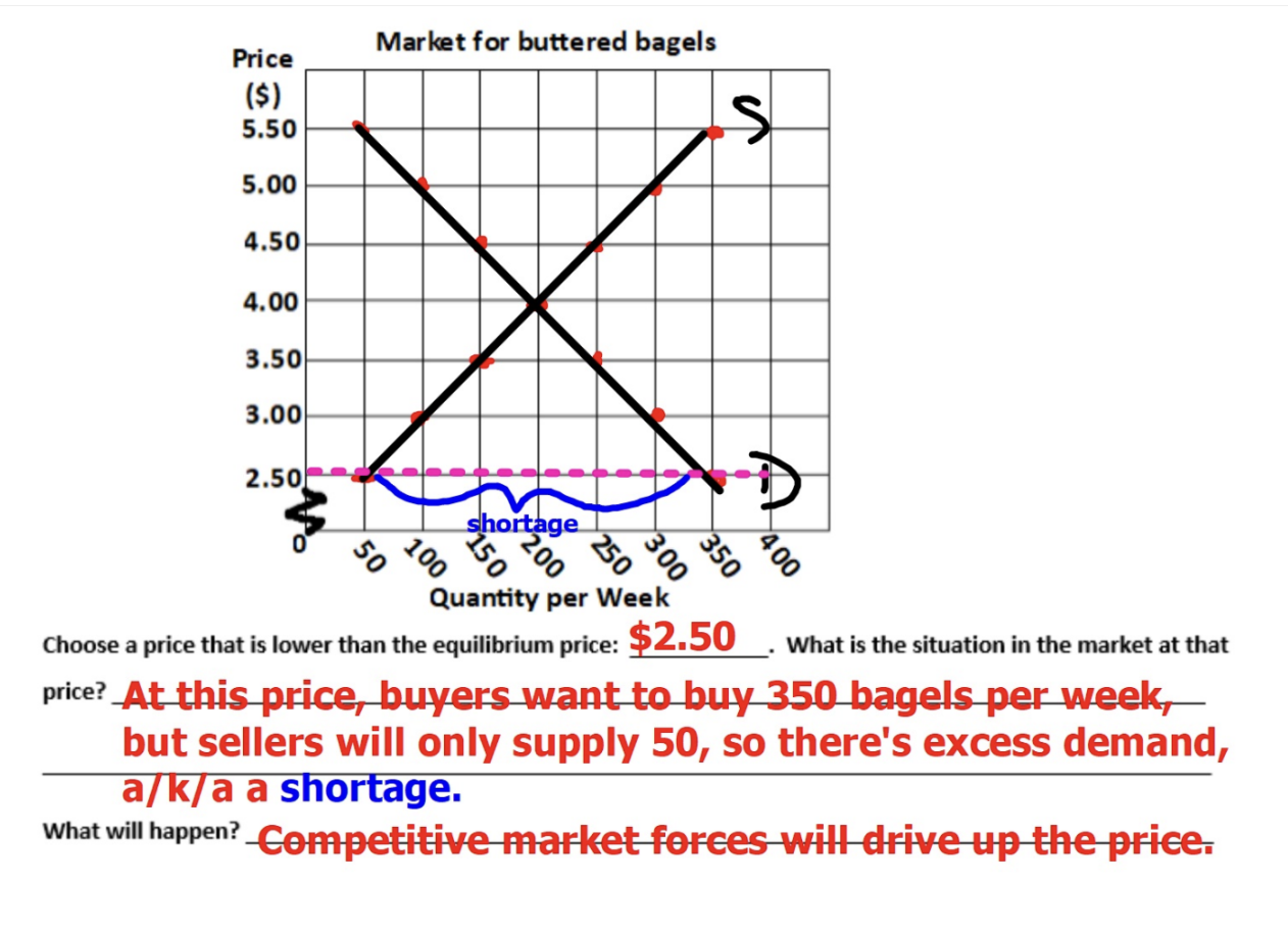 <p>A situation in which the quantity demanded exceeds the quantity supplied (competitive market forces will drive up the price) </p>