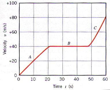 <p>What is the acceleration during part B of the graph? (hint: slope)</p>