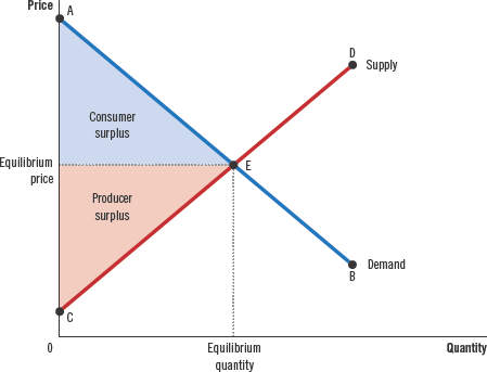 <p>Producer surplus</p>