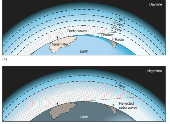 <p>layer of electrically charged particles (ions)</p><ul><li><p>in mesophere and thermosphere</p></li></ul><p>D-, E-, F-, increasing with height</p><p>Interactions with subatomic particles and they absorb radiation making colours. Aurora borealis (northern lights), aurora australis (southern lights)</p>
