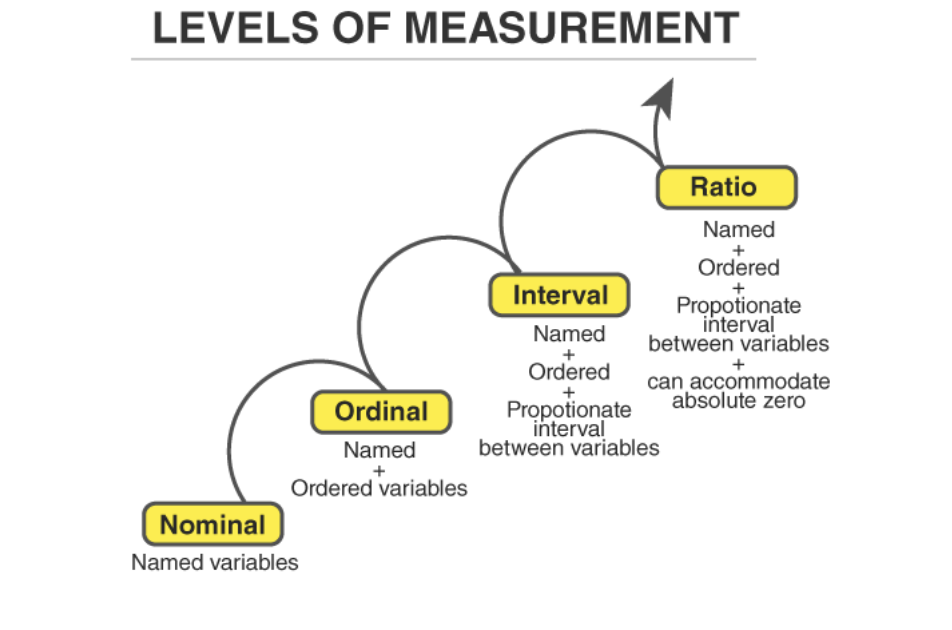 <p>Scales of Measurement:</p>