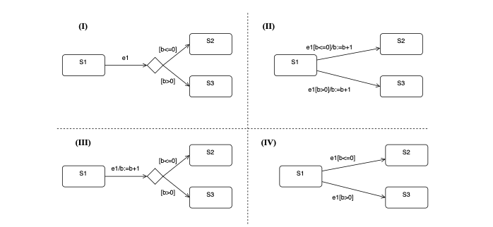 <p>Which choice is true about the following UML state machine diagrams (I) through (IV)?</p>