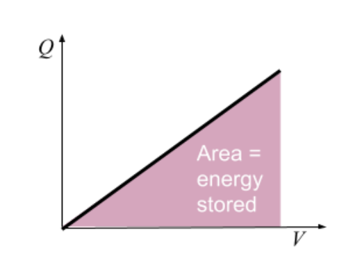 <p>The graph of charge (Q) against potential difference (V) is a straight line through the origin. The area under this graph represents the energy stored.</p>