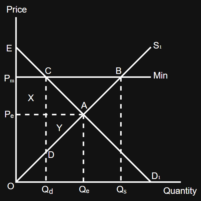 <p>Original consumer surplus = AEPₑ</p><p>New consumer surplus = CEPₘ</p><p></p><p>Original producer surplus = OAPₑ</p><p>New producer surplus = ODCPₘ</p><p></p><p>Area ‘X’ = the producer surplus gained </p><p>Area ‘Y’ = the producer surplus lost </p><p>Area ‘X’ > area ‘Y’, therefore, minimum prices increase producer surplus, thus it is beneficial for producers</p><p></p><p>Total revenue after the increase in price = (Qd x Pₘ) or area ODCPₘ</p>