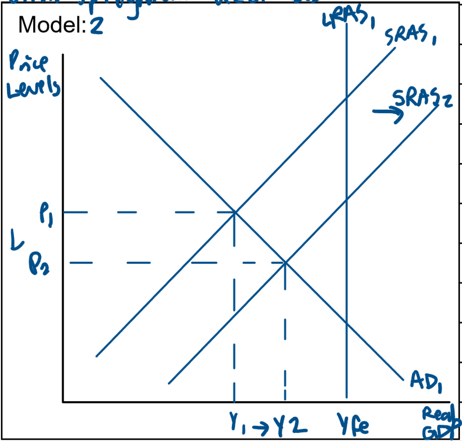 <p><span style="line-height: 115%;"><span>An increase in SRAS (positive AS shock) also causes the level of real GDP to increase towards potential GDP.</span></span></p><p class="MsoListParagraphCxSpFirst"><span style="line-height: 115%;"><span>As shown in model 2, the economy is below full employment at SRAS = AD1.</span></span></p><p class="MsoListParagraphCxSpMiddle"><span style="line-height: 115%;"><span>Here price levels are at P1 &amp; output &amp; employment is at Y1.</span></span></p><p class="MsoListParagraphCxSpMiddle"><span style="line-height: 115%;"><span>An expansion caused by a positive supply side shock increases SRAS &amp; causes a shift of the SRAS curve to the right from SRAS1 to SRAS2, moving the economy towards full employment (Yfe).</span></span></p><p class="MsoListParagraphCxSpMiddle"><span style="line-height: 115%;"><span>This causes price levels &amp; inflation to decrease from P1 to P2 &amp; real GDP, output, employment &amp; income from Y1 to Y2.</span></span></p><p class="MsoListParagraphCxSpLast"><span style="line-height: 115%;"><span>Production levels increase causing cyclical unemployment to decrease therefore unemployment decreases towards the 4-4.5% target.</span></span></p>
