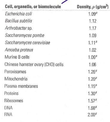 <p>¿Qué ocurre si la densidad de biomasa es demasiado similar a la del agua? ¿Cuál es una posible solución?</p>