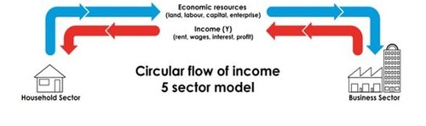 <p>It describes how money flows between households and firms, illustrating economic activity.</p>