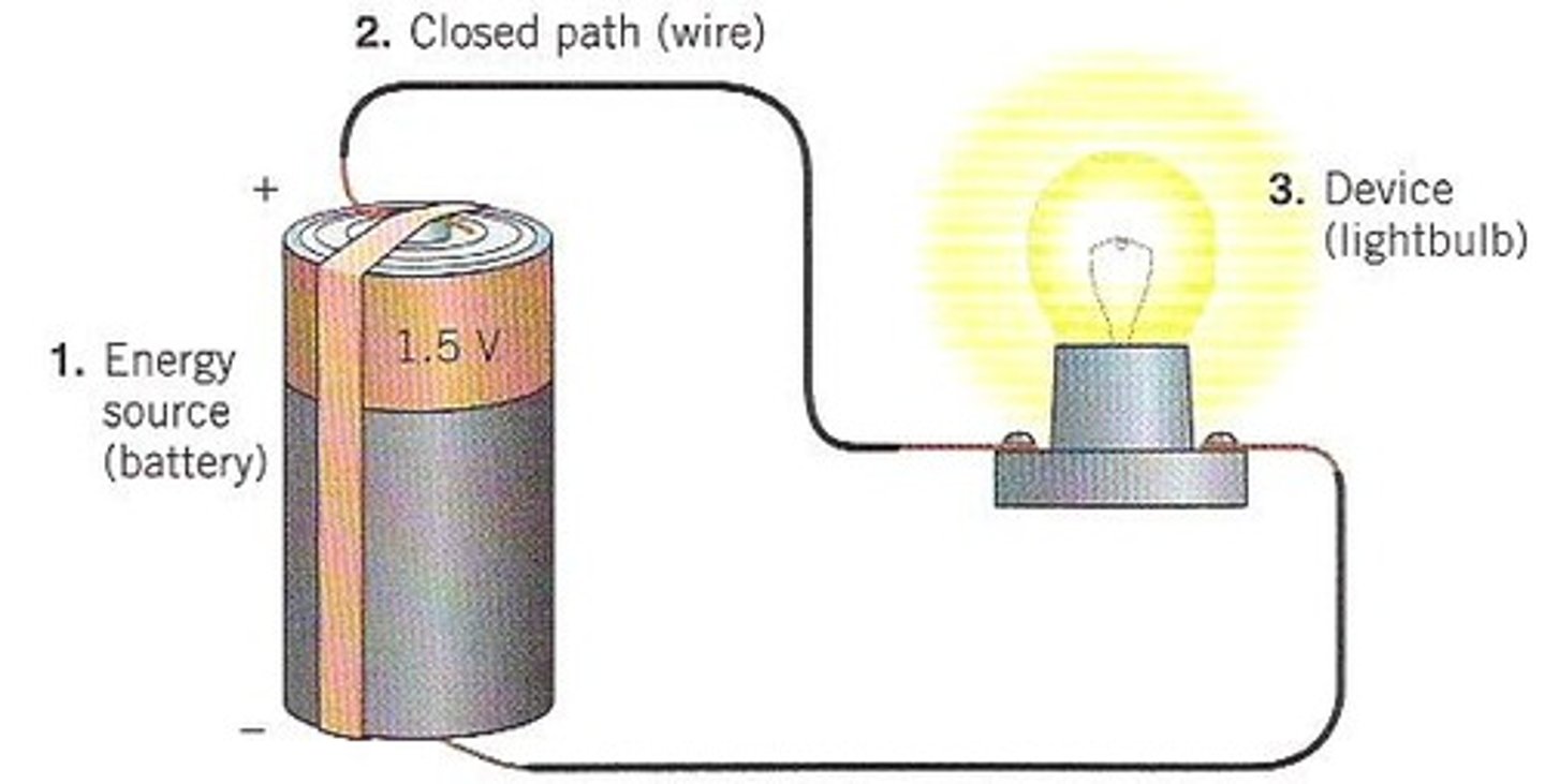 <p>A source of energy, a closed path, and a device that uses the energy.</p>