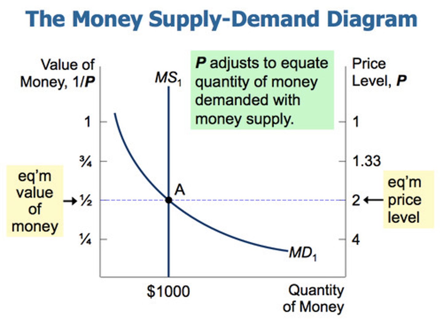 <p>The sum of the transaction demand and the asset demand for money. Inversely related to the nominal interest rate.</p>