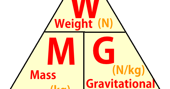 <p>multiplying the objects mass and gravitational field strength. W=mg</p>