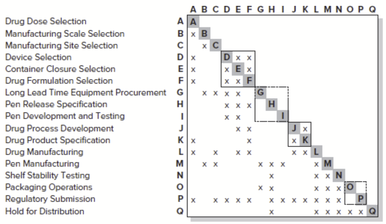 <p>Used to analyze development projects modeled at the task level</p>