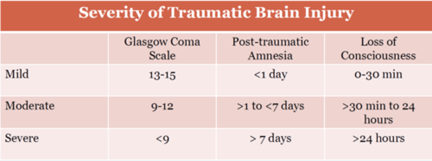 <p>If one column trumps another, always go for the most severe option</p>